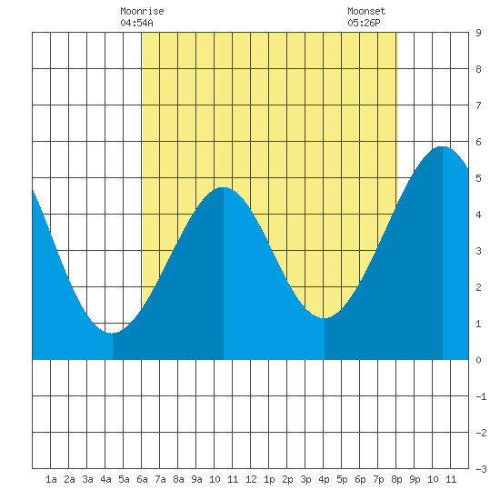 Bonita Cove tide chart for Saturday, May 8, 2021