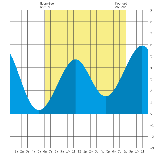 Bonita Cove tide chart for Sunday, May 9, 2021
