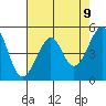 Bonita Cove tide chart for Sunday, May 9, 2021