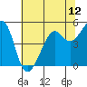 Bonita Cove tide chart for Saturday, June 12, 2021