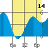 Bonita Cove tide chart for Monday, June 14, 2021