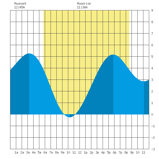 Bonita Cove tide chart for Wednesday, June 16, 2021
