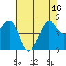 Bonita Cove tide chart for Wednesday, June 16, 2021