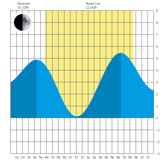 Bonita Cove tide chart for Thursday, June 17, 2021
