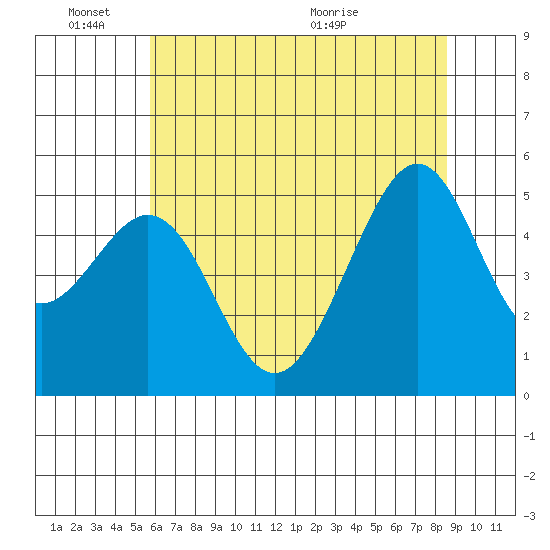 Bonita Cove tide chart for Friday, June 18, 2021