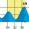 Bonita Cove tide chart for Saturday, June 19, 2021