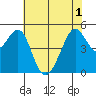 Bonita Cove tide chart for Tuesday, June 1, 2021