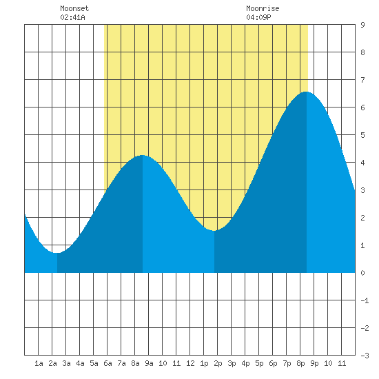 Bonita Cove tide chart for Sunday, June 20, 2021