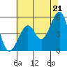Bonita Cove tide chart for Monday, June 21, 2021