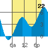 Bonita Cove tide chart for Tuesday, June 22, 2021