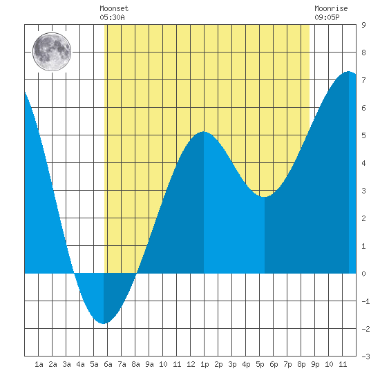 Bonita Cove tide chart for Thursday, June 24, 2021