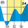 Bonita Cove tide chart for Thursday, June 24, 2021