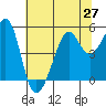 Bonita Cove tide chart for Sunday, June 27, 2021