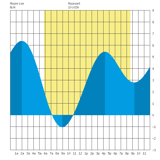 Bonita Cove tide chart for Monday, June 28, 2021