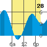 Bonita Cove tide chart for Monday, June 28, 2021