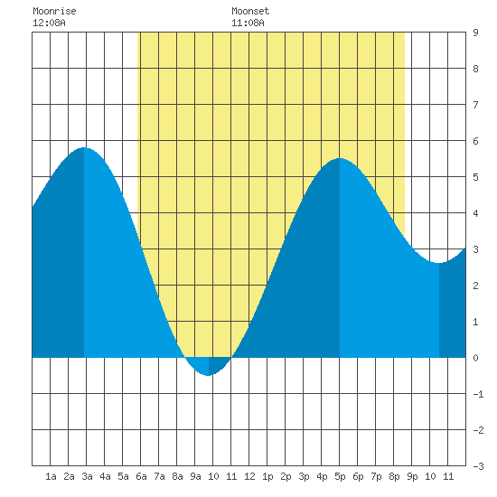 Bonita Cove tide chart for Tuesday, June 29, 2021