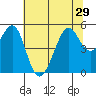 Bonita Cove tide chart for Tuesday, June 29, 2021