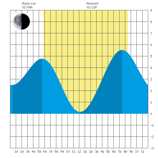 Bonita Cove tide chart for Wednesday, June 2, 2021