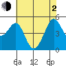 Bonita Cove tide chart for Wednesday, June 2, 2021