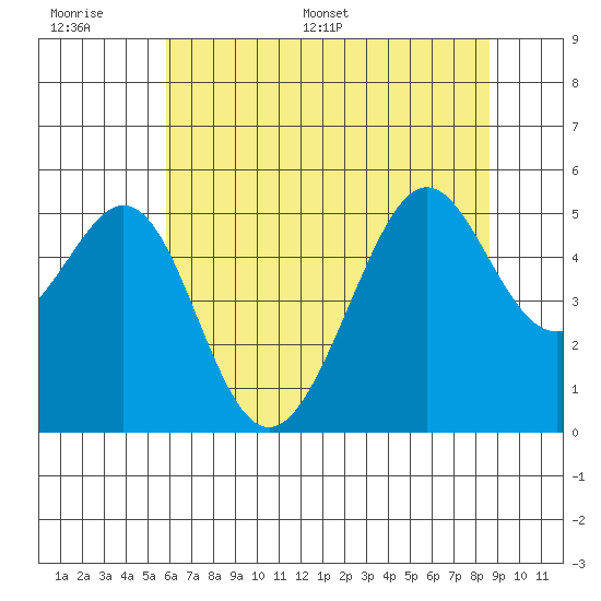 Bonita Cove tide chart for Wednesday, June 30, 2021