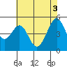 Bonita Cove tide chart for Thursday, June 3, 2021