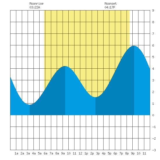 Bonita Cove tide chart for Saturday, June 5, 2021