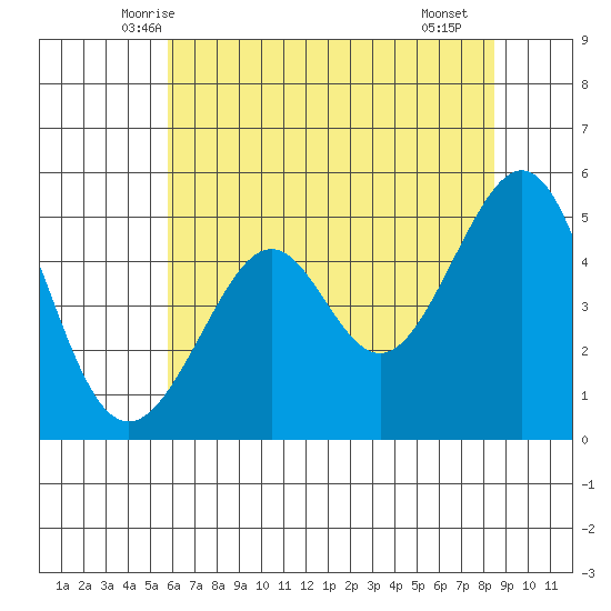 Bonita Cove tide chart for Sunday, June 6, 2021