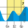 Bonita Cove tide chart for Monday, June 7, 2021