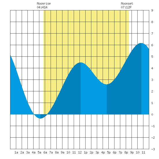 Bonita Cove tide chart for Tuesday, June 8, 2021