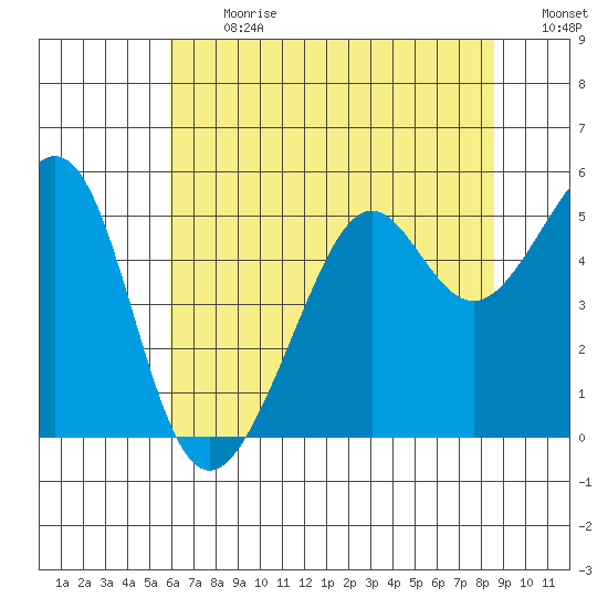 Bonita Cove tide chart for Monday, July 12, 2021