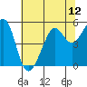 Bonita Cove tide chart for Monday, July 12, 2021