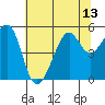 Bonita Cove tide chart for Tuesday, July 13, 2021