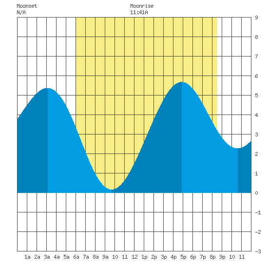 Bonita Cove tide chart for Thursday, July 15, 2021