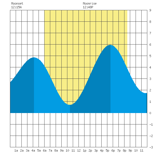Bonita Cove tide chart for Friday, July 16, 2021