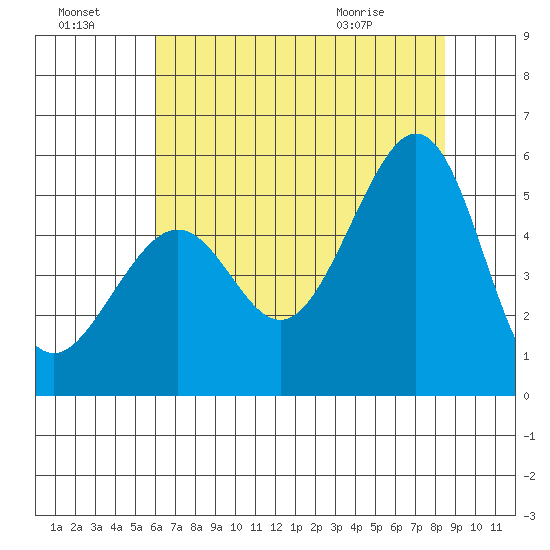 Bonita Cove tide chart for Sunday, July 18, 2021