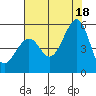 Bonita Cove tide chart for Sunday, July 18, 2021