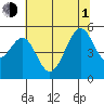 Bonita Cove tide chart for Thursday, July 1, 2021