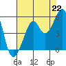 Bonita Cove tide chart for Thursday, July 22, 2021