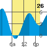Bonita Cove tide chart for Monday, July 26, 2021