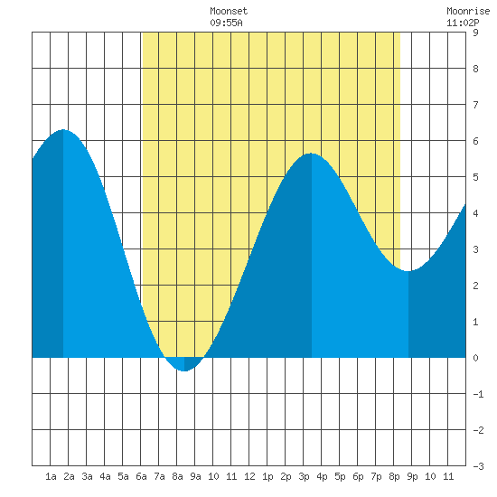 Bonita Cove tide chart for Tuesday, July 27, 2021