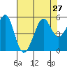 Bonita Cove tide chart for Tuesday, July 27, 2021