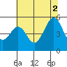 Bonita Cove tide chart for Friday, July 2, 2021