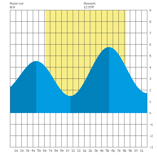 Bonita Cove tide chart for Friday, July 30, 2021