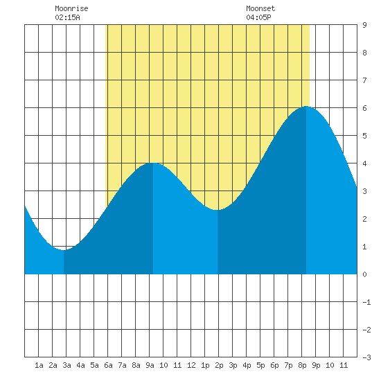 Bonita Cove tide chart for Sunday, July 4, 2021