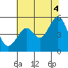 Bonita Cove tide chart for Sunday, July 4, 2021