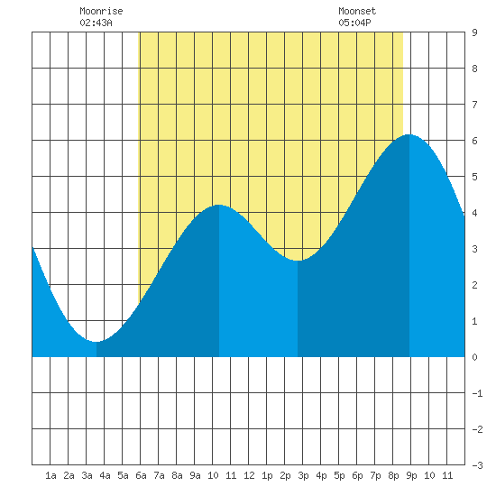 Bonita Cove tide chart for Monday, July 5, 2021