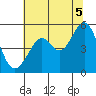 Bonita Cove tide chart for Monday, July 5, 2021