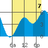 Bonita Cove tide chart for Wednesday, July 7, 2021
