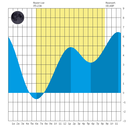 Bonita Cove tide chart for Friday, July 9, 2021