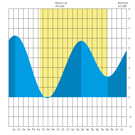 Bonita Cove tide chart for Wednesday, August 11, 2021